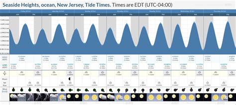 seaside heights tides